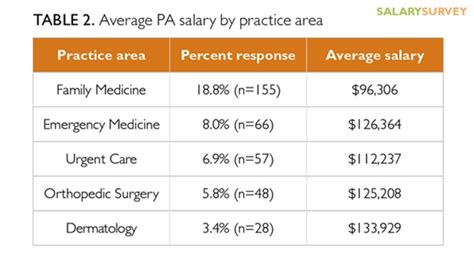2016 Nurse Practitioner And Physician Assistant Salary Survey Clinical Advisor 2016 Nurse Practitioner And Physician Assistant Salary Survey Clinical Advisor