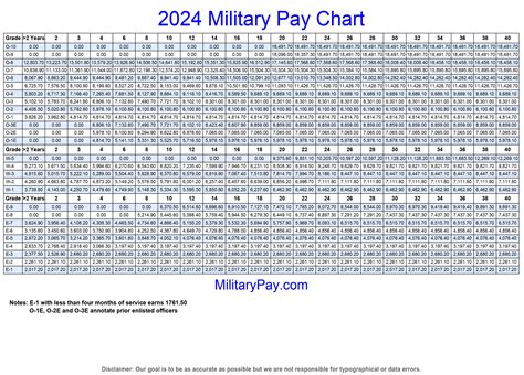 2018 Military Pay Chart Enlisted 2018 Military Pay Chart Enlisted