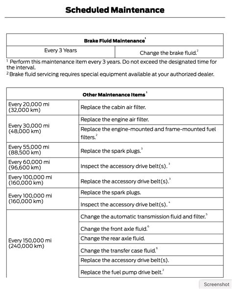 2021 F150 Maintenance Schedule Reference Doc F150gen14 2021 Ford F 150 Tremor Raptor Forum 14Th Gen News Owners Community Discussions 2021 F150 Maintenance Schedule Reference Doc F150gen14 2021 Ford F 150 Tremor Raptor Forum 14Th Gen News Owners Community Discussions
