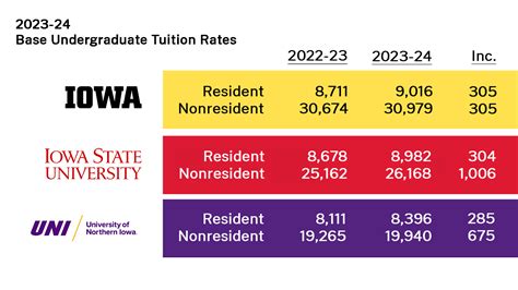 2023 24 Tuition And Fees Iowa Board Of Regents