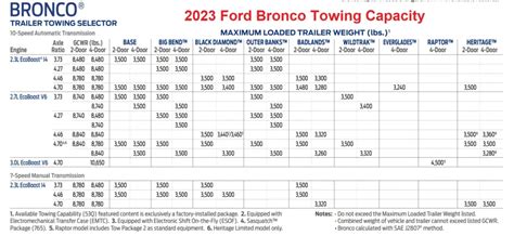 2023 Ford Bronco Towing Capacity Heritage Ford 2023 Ford Bronco Towing Capacity Heritage Ford