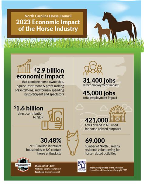 2023 Nc Economic Impact Survey Results North Carolina Horse Council 2023 Nc Economic Impact Survey Results North Carolina Horse Council