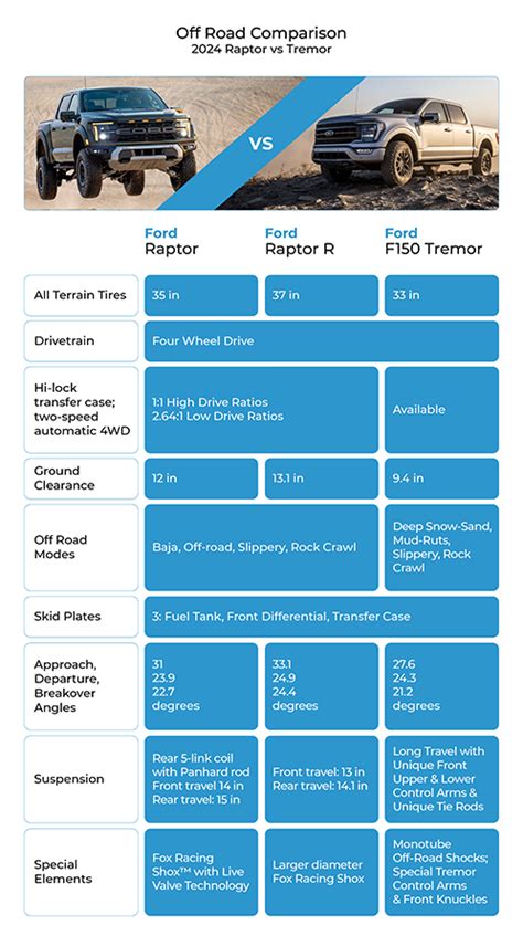 2024 Ford F150 Raptor Vs F150 Tremor Which Is Better Off Roader 2024 Ford F150 Raptor Vs F150 Tremor Which Is Better Off Roader