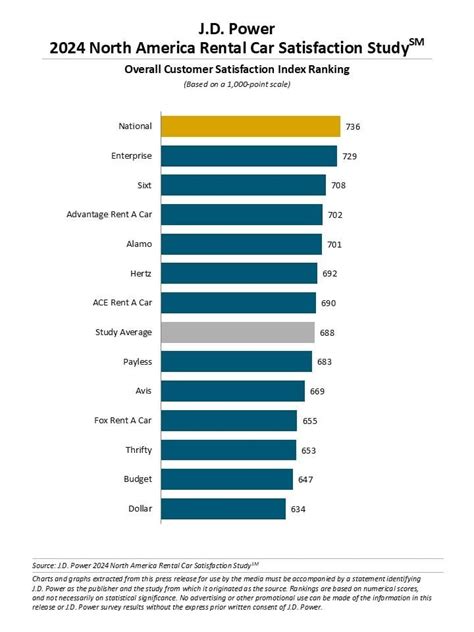 2024 North America Rental Car Satisfaction Study J D Power