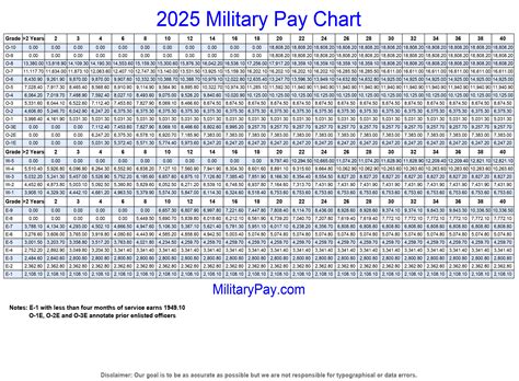 2025 Military Pay Grades Understanding Us Military Pay And Raises 2025 Military Pay Grades Understanding Us Military Pay And Raises