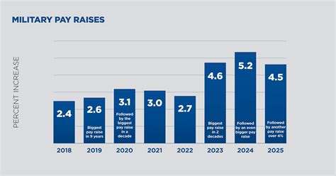 2025 Proposed Enlisted Pay Raise Chart R Airforce 2025 Proposed Enlisted Pay Raise Chart R Airforce