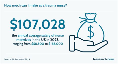 2026 How To Become A Trauma Nurse Salary Amp Career Paths Research Com