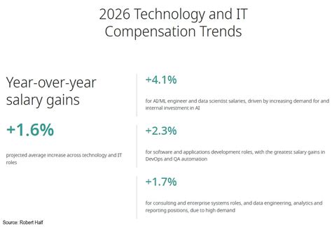 2026 Tech Salary Trends Outlook Ieee Usa Insight