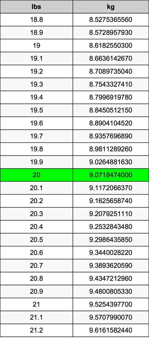 20lbs to kg Converter