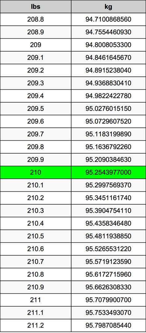 210 Pounds To Kilograms Converter 210 Lbs To Kg Converter