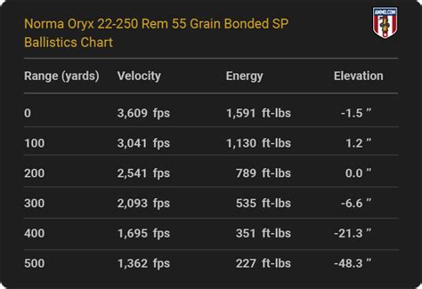 22 250 Ballistics Charts From Every Major Ammo Maker