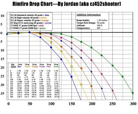 22Lr Drop Chart Any Others Out There Rimfire Central Firearm Forum