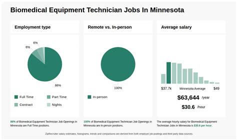 23 36 Hr Biomedical Equipment Technician Jobs In Minnesota
