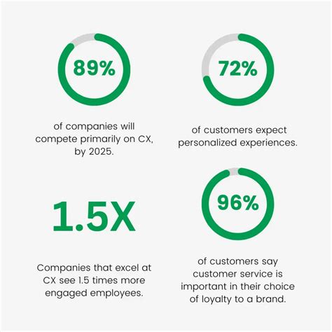 23 Customer Experience Cx Statistics For 2024