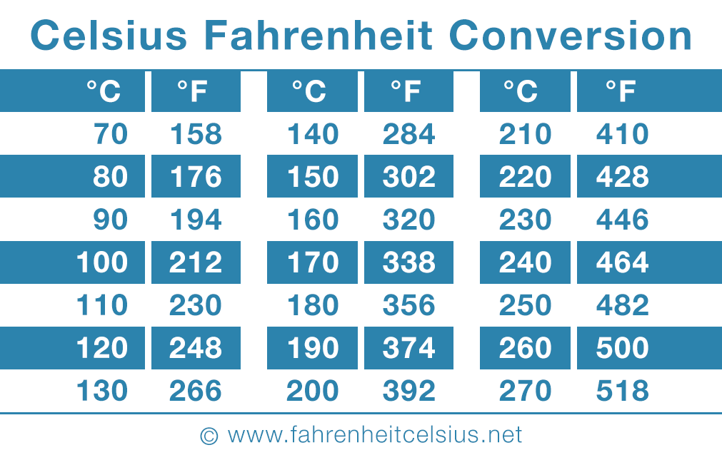 5 Ways 230°F to Celsius