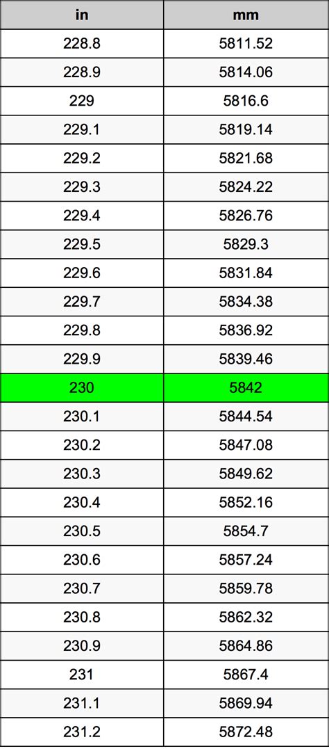 5 Ways 230mm to Inches