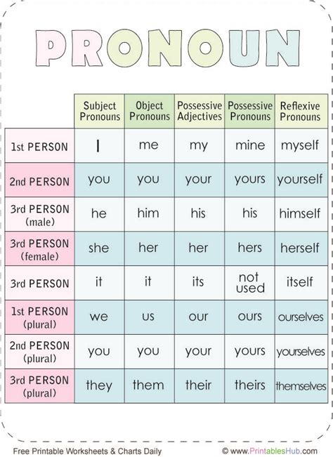 27 Pronoun Worksheets Printable List Of Pronouns Reference Sheet