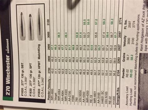 270 Win Load Data From Sierra Maryland Shooters Forum Weapon