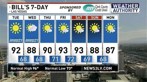 271 Days And Counting Since Las Vegas Saw Its Last 100 Degree Day