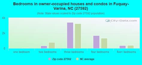 27592 Zip Code Fuquay Varina North Carolina Profile Homes 27592 Zip Code Fuquay Varina North Carolina Profile Homes