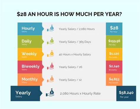 28 Dollars an Hour Is How Much a Year: Uncover the Full-Year Salary!