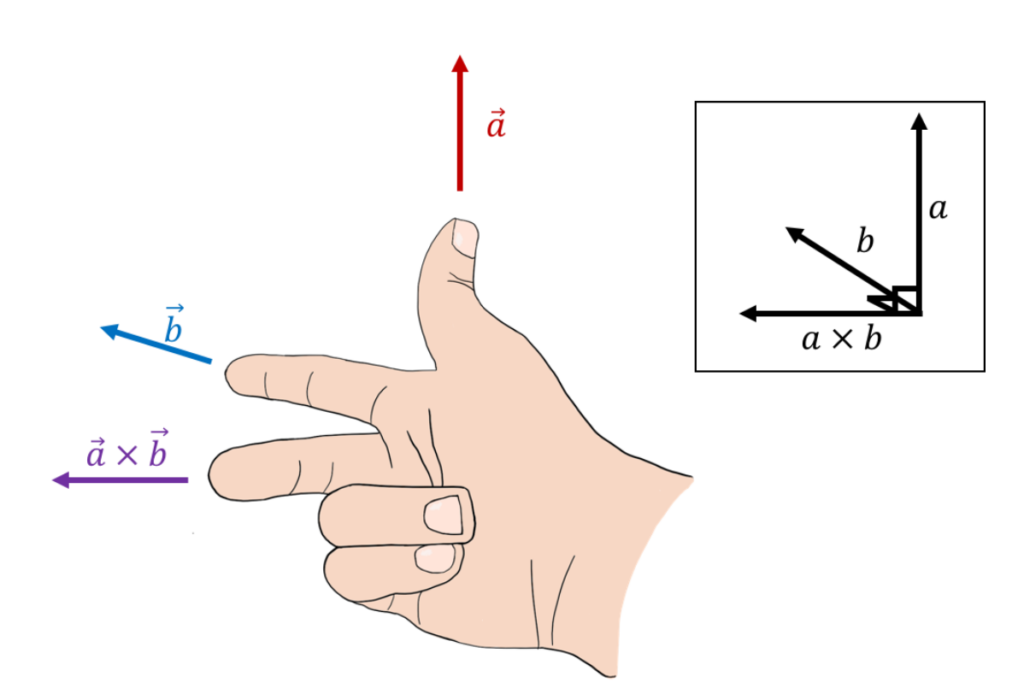 3 1 Right Hand Rule Engineering Mechanics Statics
