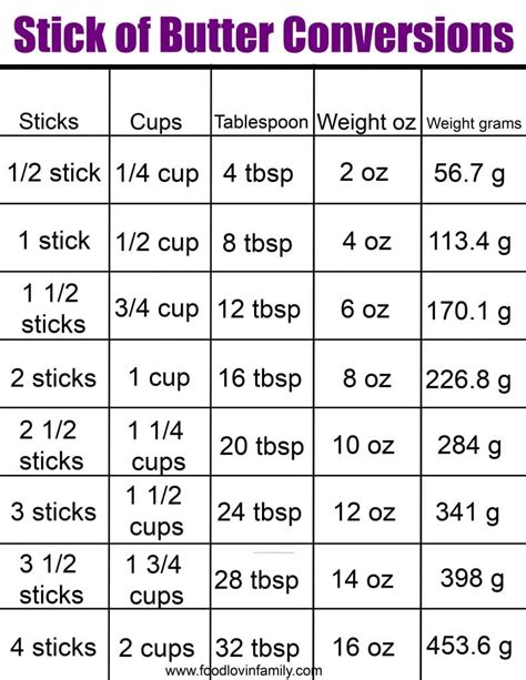 Butter in Sticks Measurement Conversion