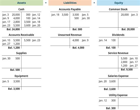 3 6 Use Journal Entries To Record Transactions And Post To T Accounts