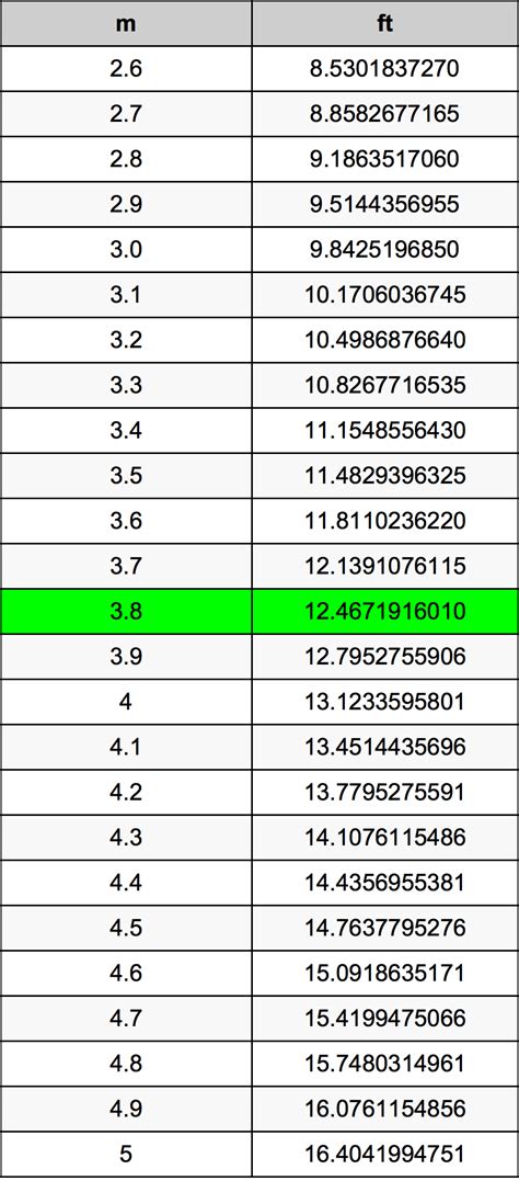 3 8 Meters To Feet Converter 3 8 M To Ft Converter