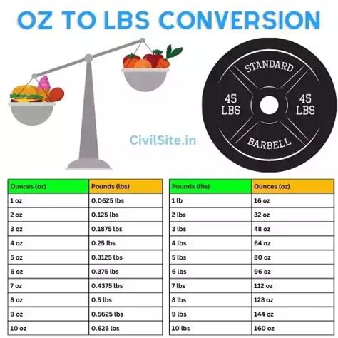 3oz to lbs Converter