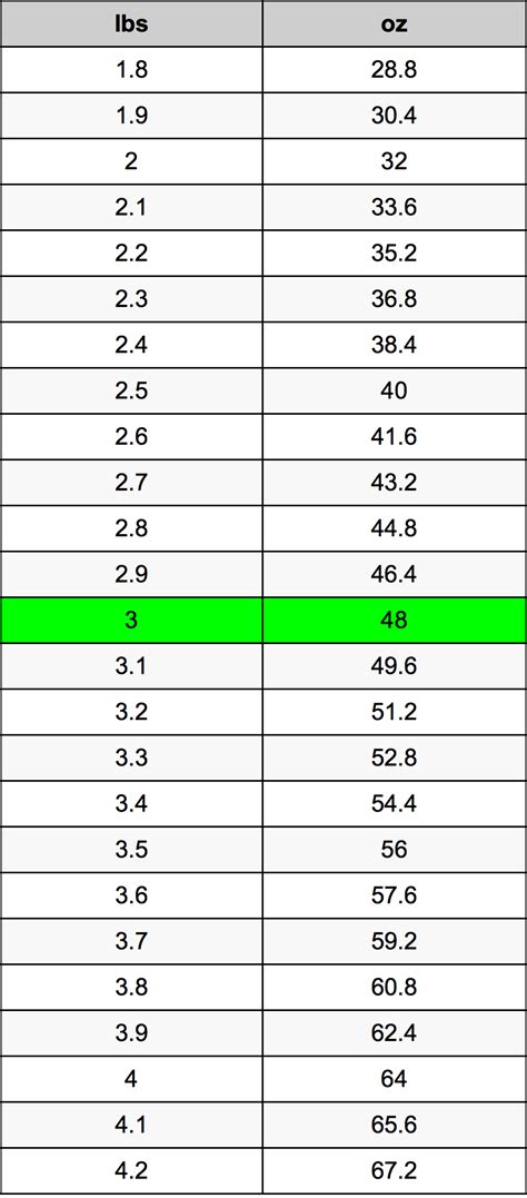 3 Pounds To Ounces Converter 3 Lbs To Oz Converter