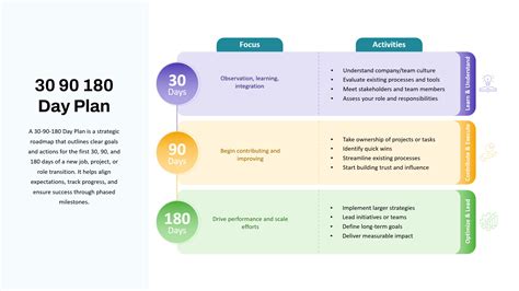 30 90 180 Day Plan Powerpoint Presentation Slides Ppt Template