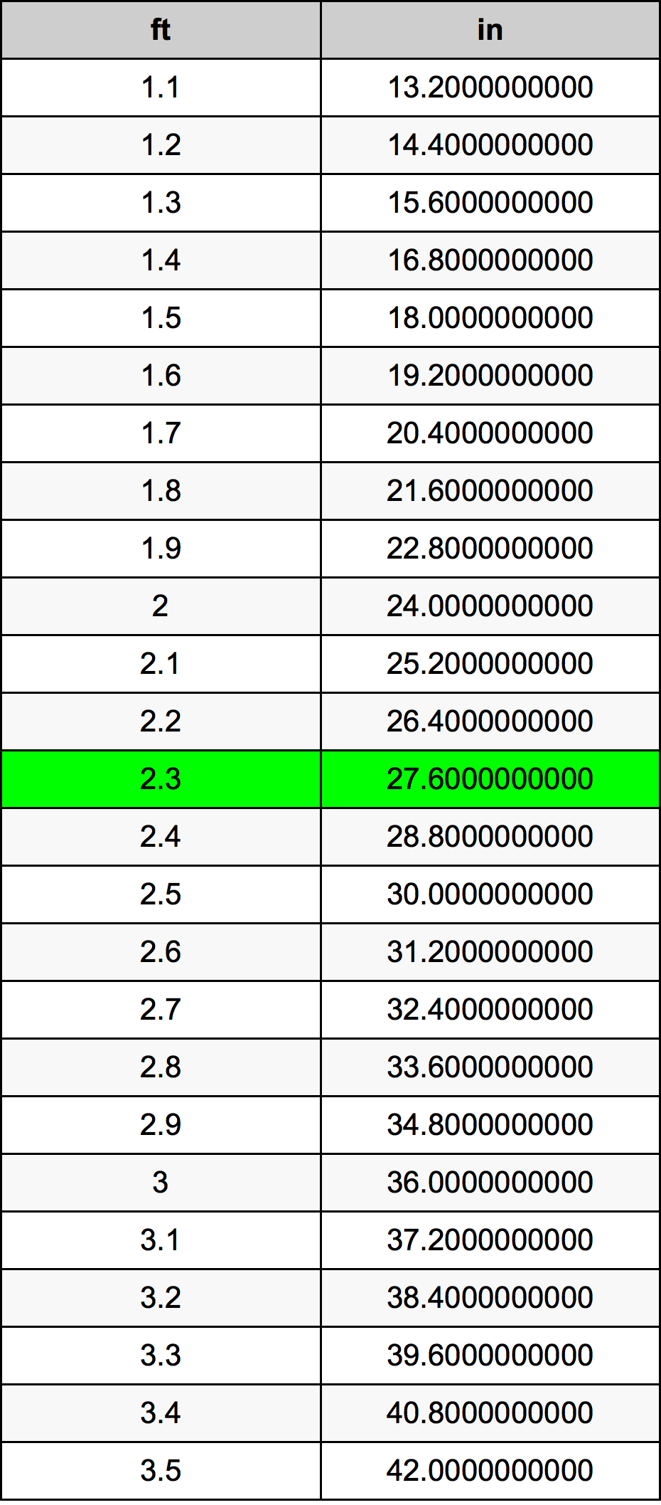 30 Inches to Feet Converter