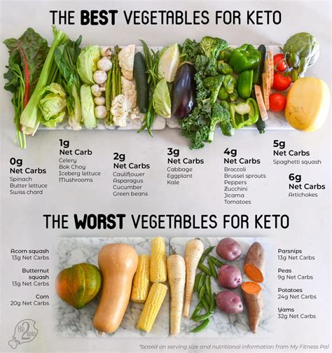 30 Of The Best Low Carb Vegetables Keto Diet Vegetables Keto Diet