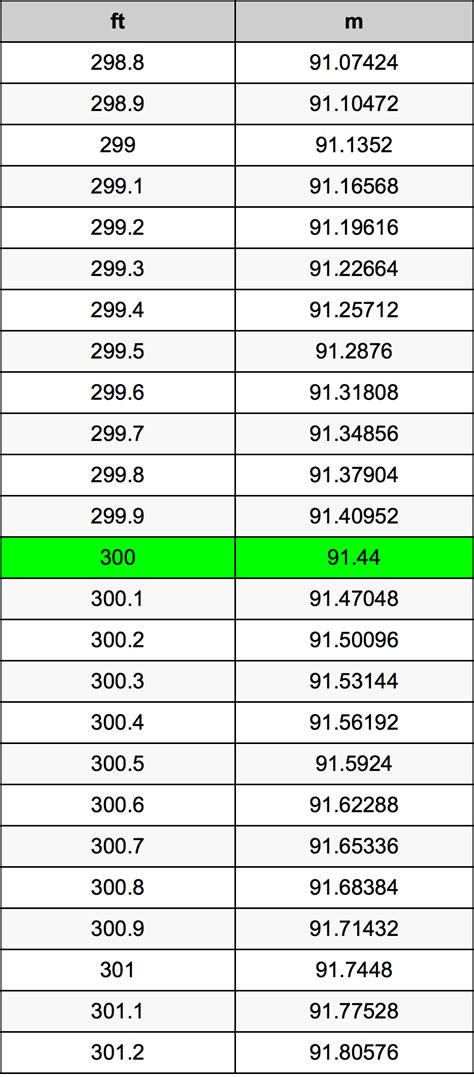 300 Feet To Meters