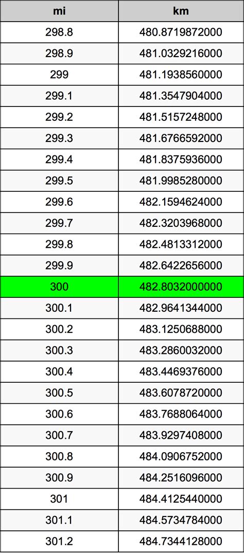 300 miles to km: Convert Miles to Kilometers Easily