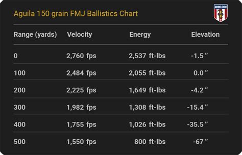 308 Ballistics Charts For Major Ammo Manufacturers