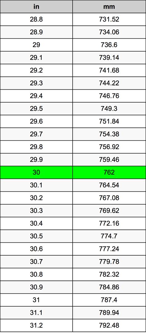 3 Ways to 30inches to feet
