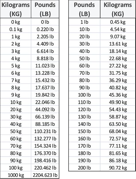 5 Ways to 30lbs in kg