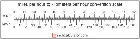310 Kmh To Mph 310 Kilometers Per Hour To Miles Per Hour 310 Kmh To Mph 310 Kilometers Per Hour To Miles Per Hour