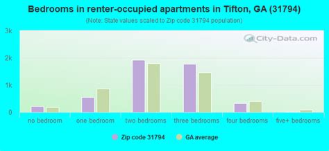 31794 Zip Code Tifton Georgia Profile Homes Apartments Schools Population Income Averages Housing Demographics Location Statistics Sex Offenders Residents And Real Estate Info