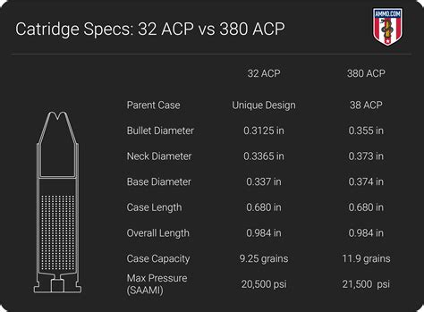 32 Acp Vs 380 Acp Pistol Cartridge Comparison By Ammo Com