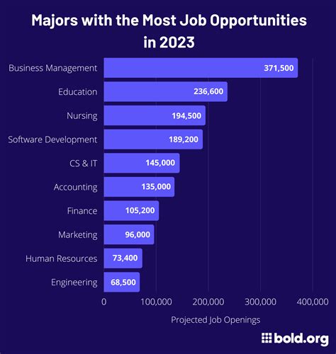 32 Best College Majors To Pursue For 2025 Salary Job Growth Data Research Com 32 Best College Majors To Pursue For 2025 Salary Job Growth Data Research Com