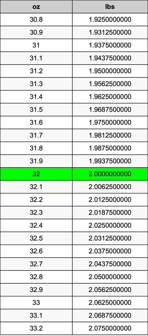 5 Ways 32oz to Pounds