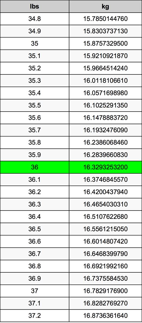 36 Pounds To Kilograms Converter 36 Lbs To Kg Converter
