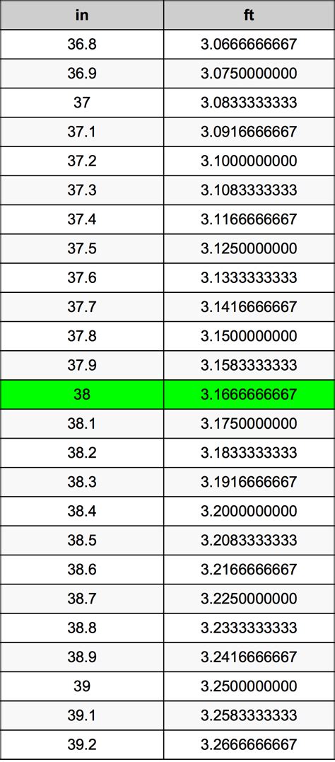 38 Inches In Feet Calculatio