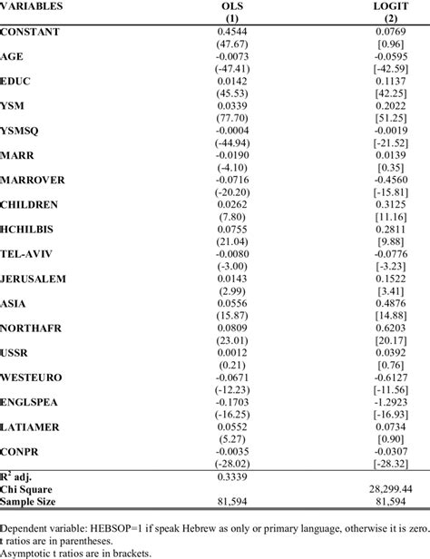 4 Analysis Of Determinants Of Speaking Hebrew Used As Only Or Primary Download Table