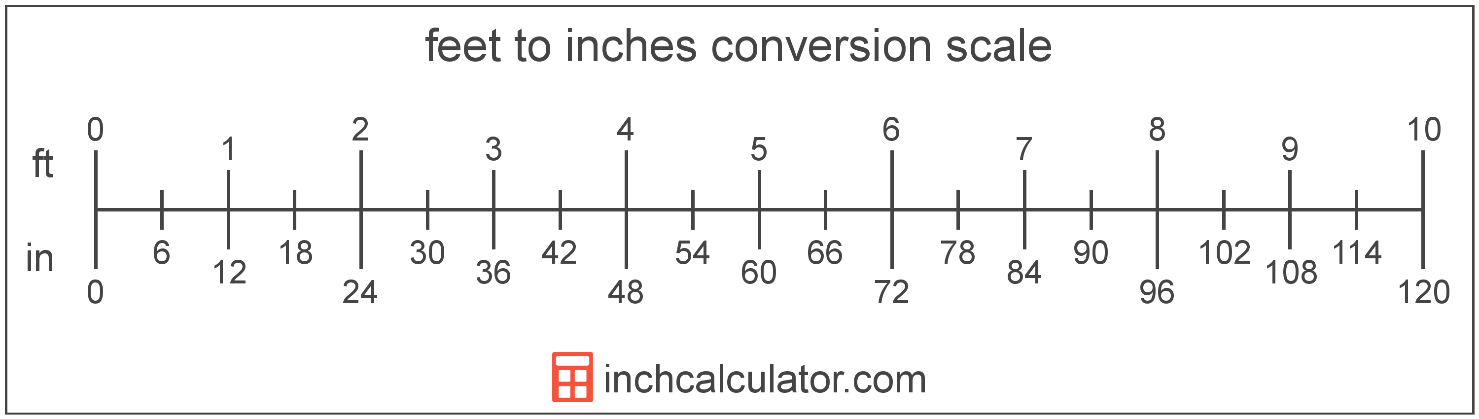 4 Inches to Feet Converter