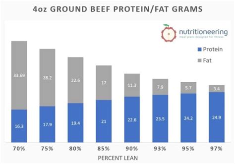 4 Oz Ground Beef Protein By Percentage Nutritioneering
