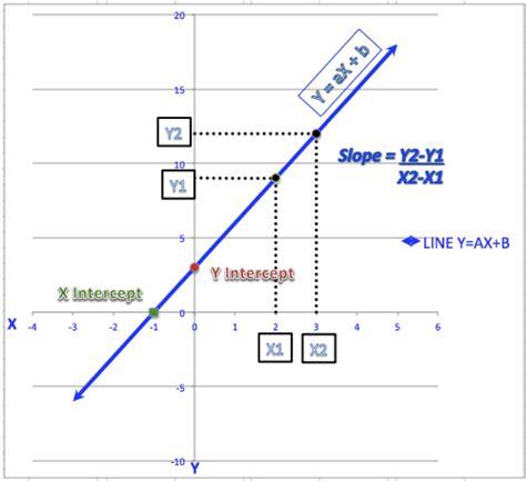 4 Ways To Calculate Slope And Intercepts Of A Line Wikihow